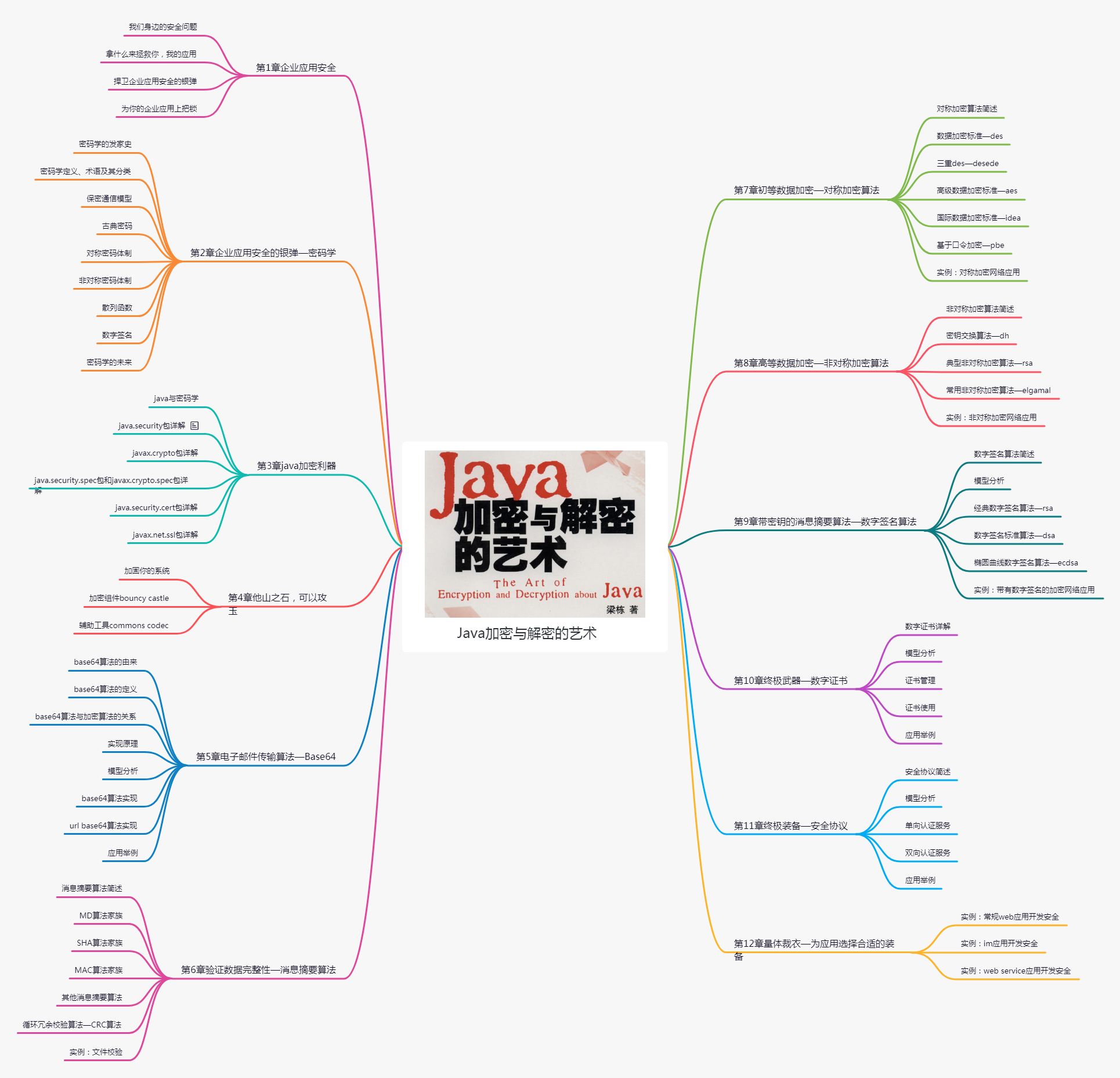 Java加密与解密的艺术~思维导图