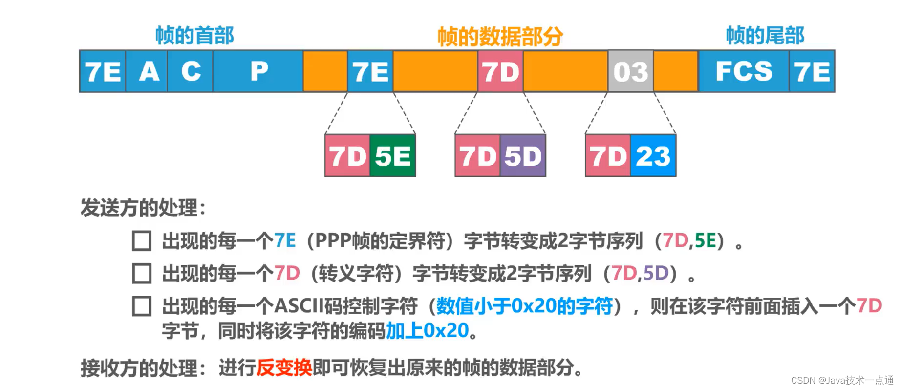 [外链图片转存失败,源站可能有防盗链机制,建议将图片保存下来直接上传(img-pzXkpnJ3-1676007338322)(计算机网络第三章（数据链路层）.assets/image-20201012212148803.png)]