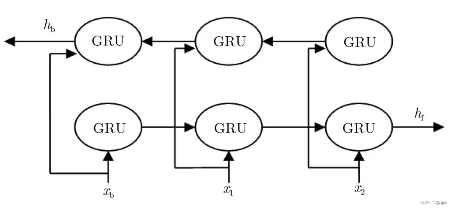 人工智能(pytorch)搭建模型12-pytorch搭建BiGRU模型，利用正态分布数据训练该模型