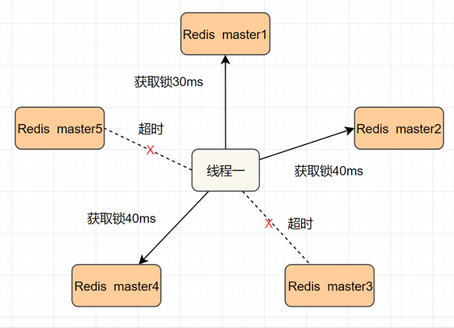 基于数据库(MySQL)与缓存(Redis)实现分布式锁