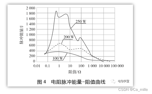 电阻脉冲能量-组织曲线