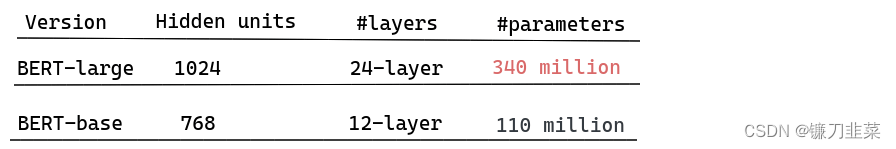 BERT model parameters