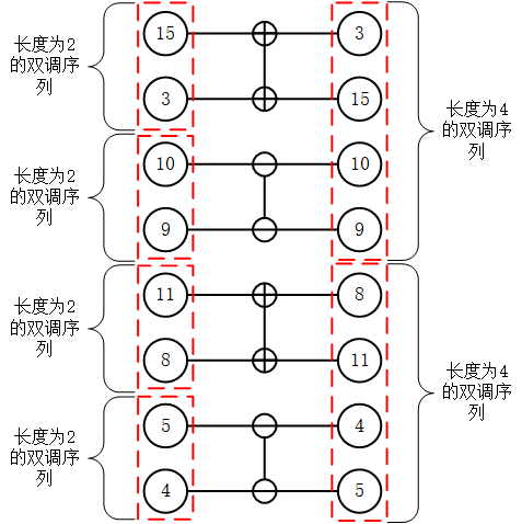 FPGA设计篇之双调排序