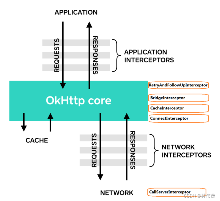 Okhttp工作流程图