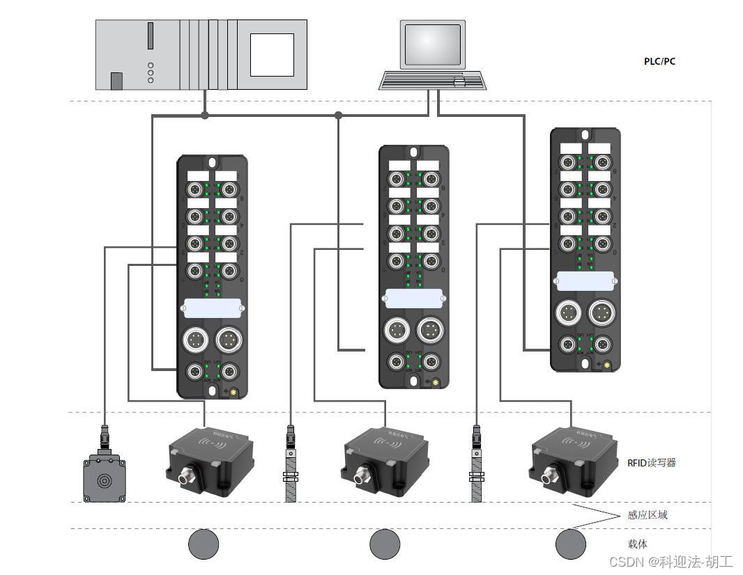 混合式Profinet远程I/O模块物理设置及RS485端口说明_io口和485-CSDN博客