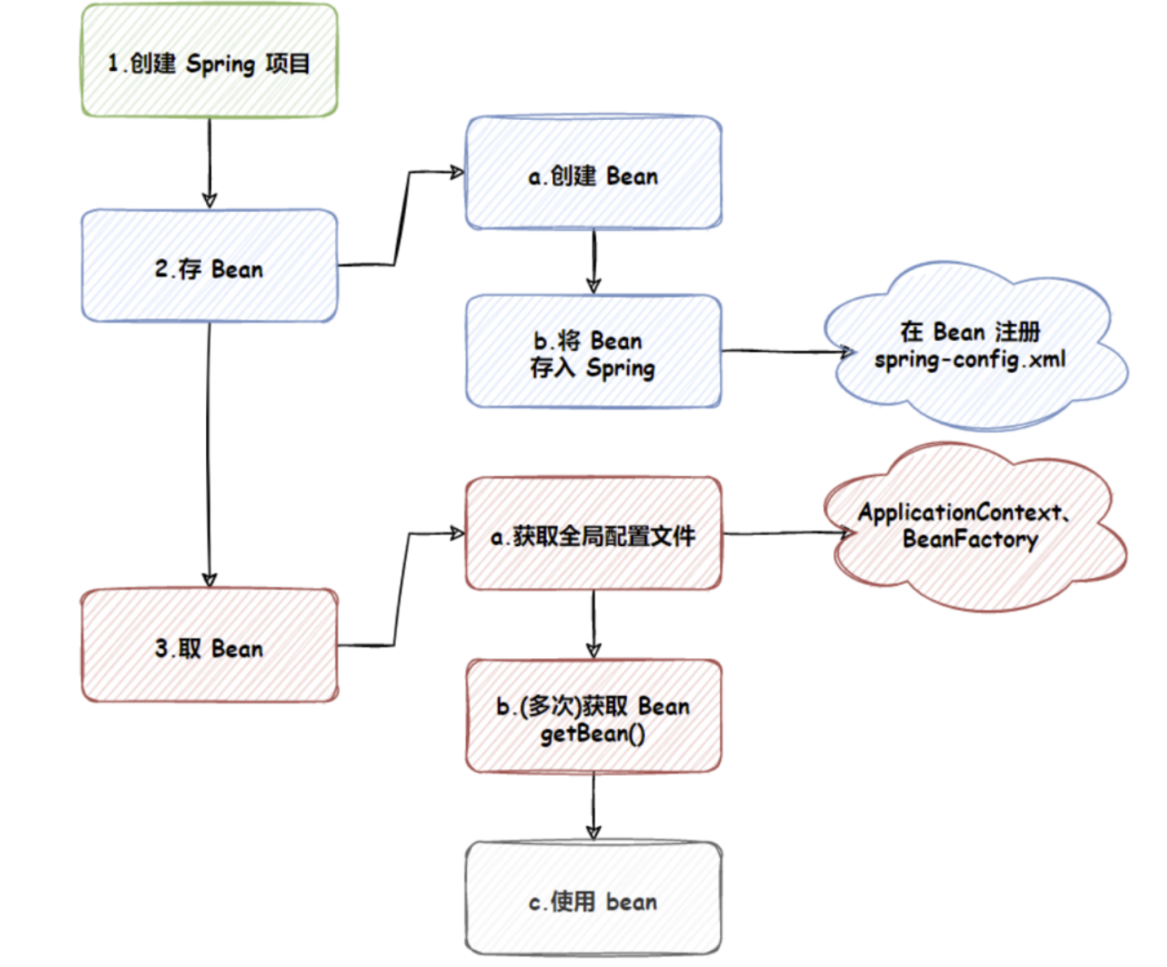 传统Spring项目的创建和使用xml文件来保存对象和取对象