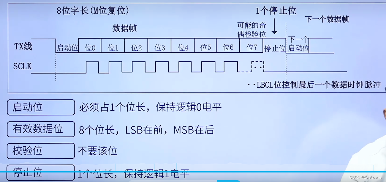 【【萌新的STM32学习25--- USART寄存器的介绍】】