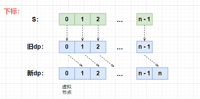 DP学习之解码方法