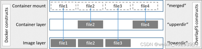 Docker：overlay2浅析以及解决overlay2 文件过大的问题