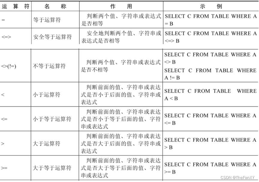 数据库基础篇 《4. 运算符》