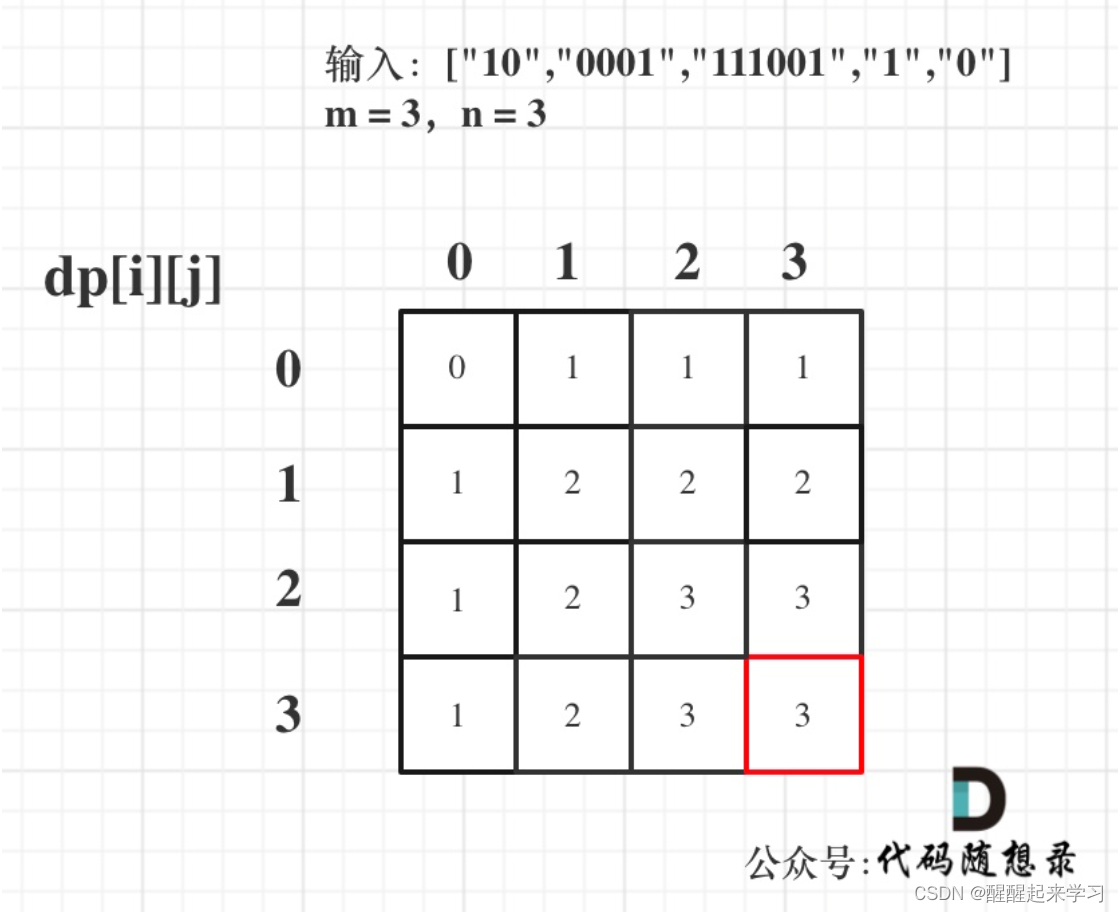 代码随想录第43天|416. 分割等和子集，1049. 最后一块石头的重量 II， ​494.目标和，​ 474.一和零（一窍不通）