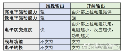 推挽输出和开漏输出有什么不同？