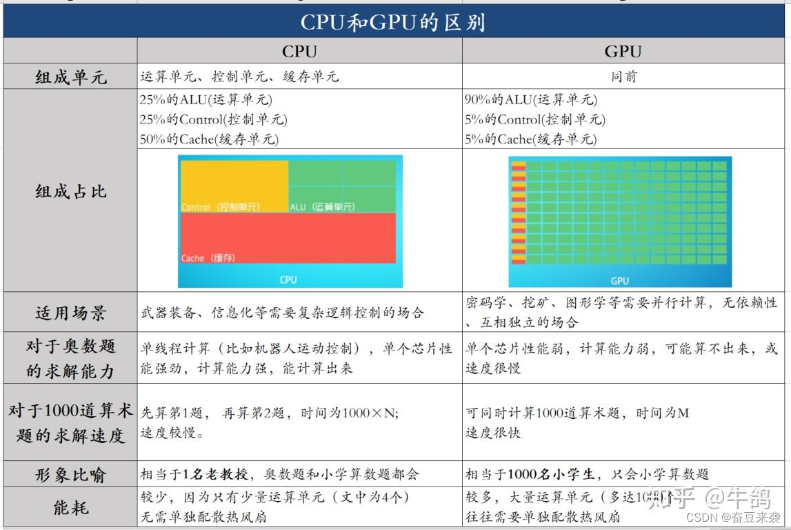 CPU和GPU的区别