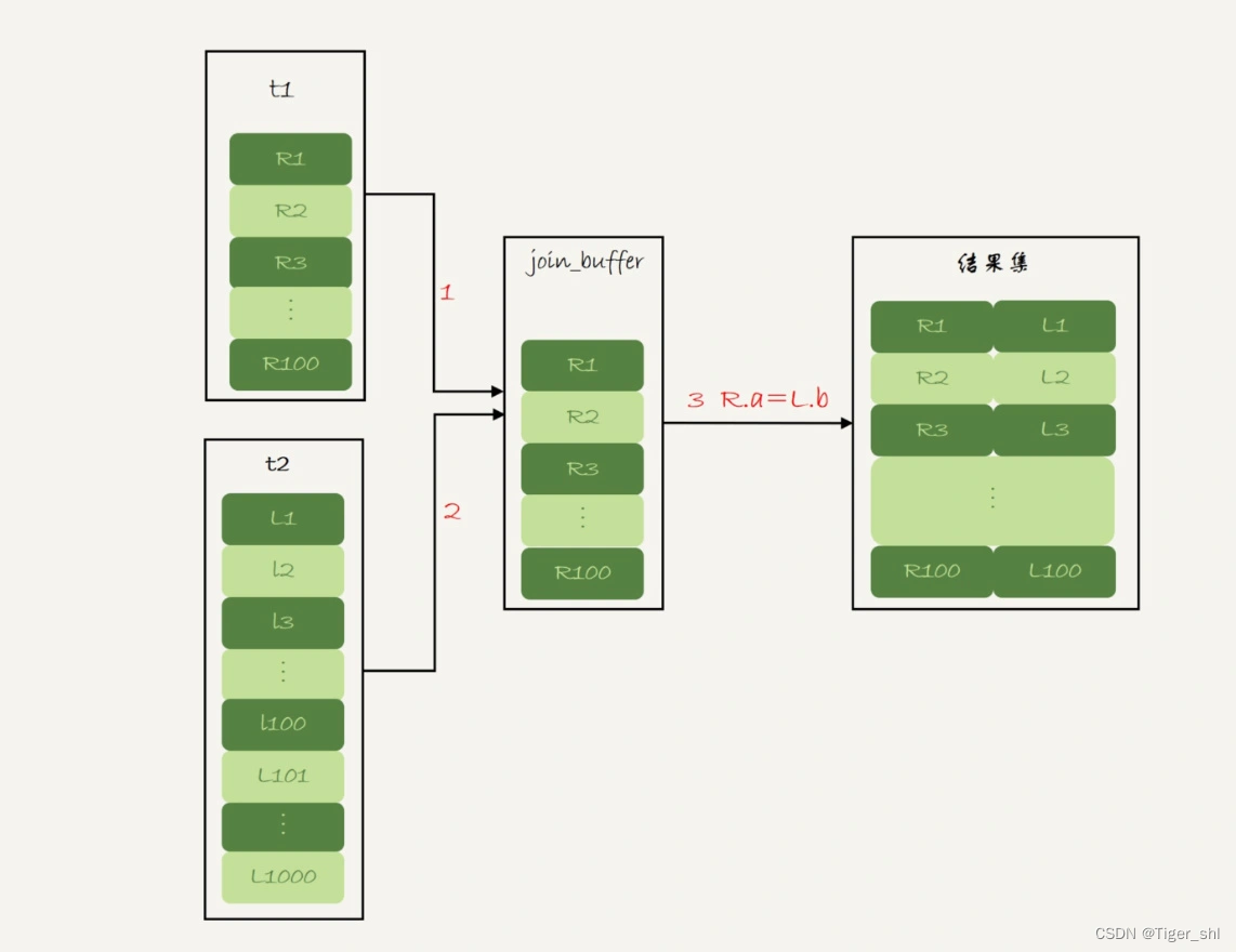 图 3 Block Nested-Loop Join 算法的执行流程