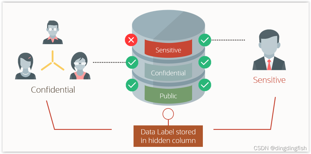 Oracle LiveLabs实验：DB Security - Oracle Label Security (OLS)