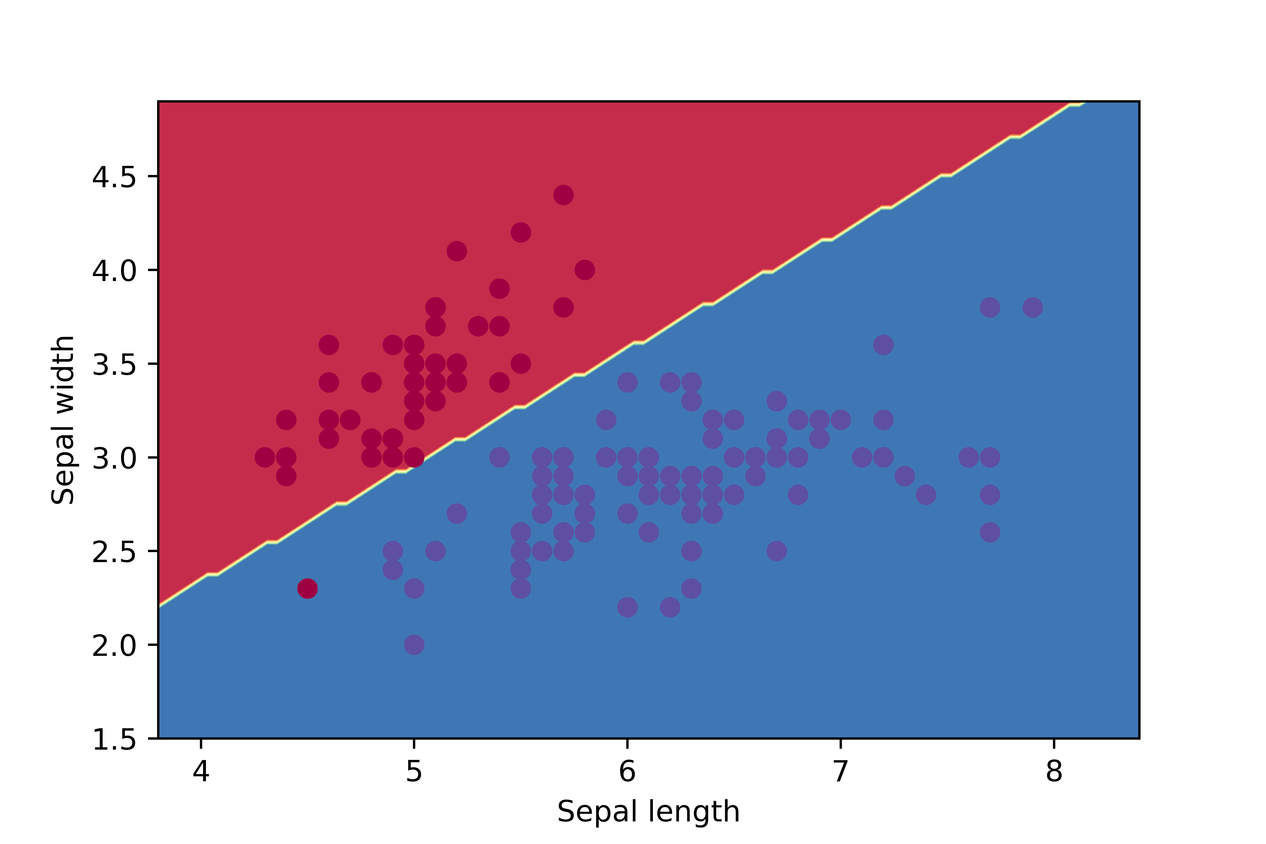 Python实现逻辑回归(Logistic Regression)