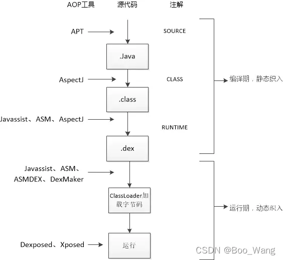 各代码生成工具运行时机