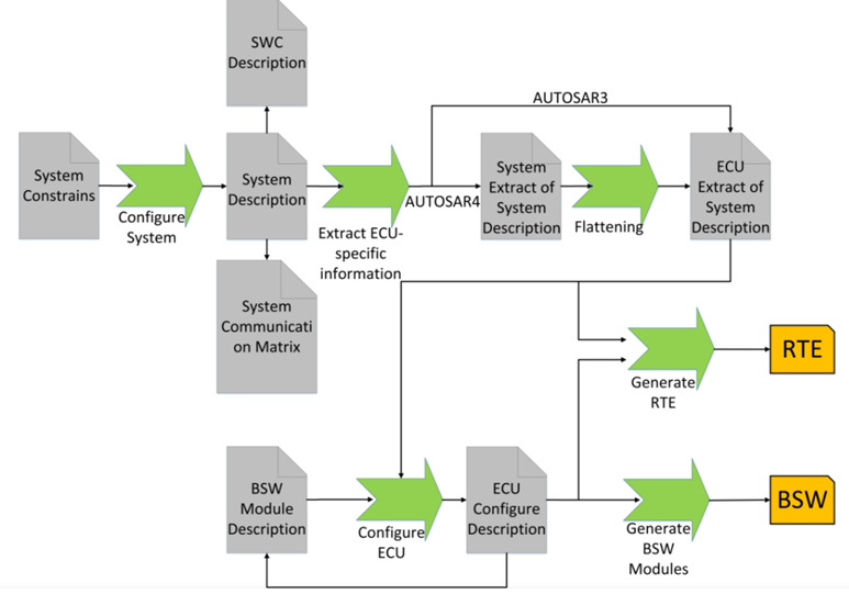 Introduction to AUTOSAR Architecture (3) - Programmer Sought