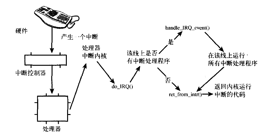 Linux内核设计与实现---中断和中断处理程序