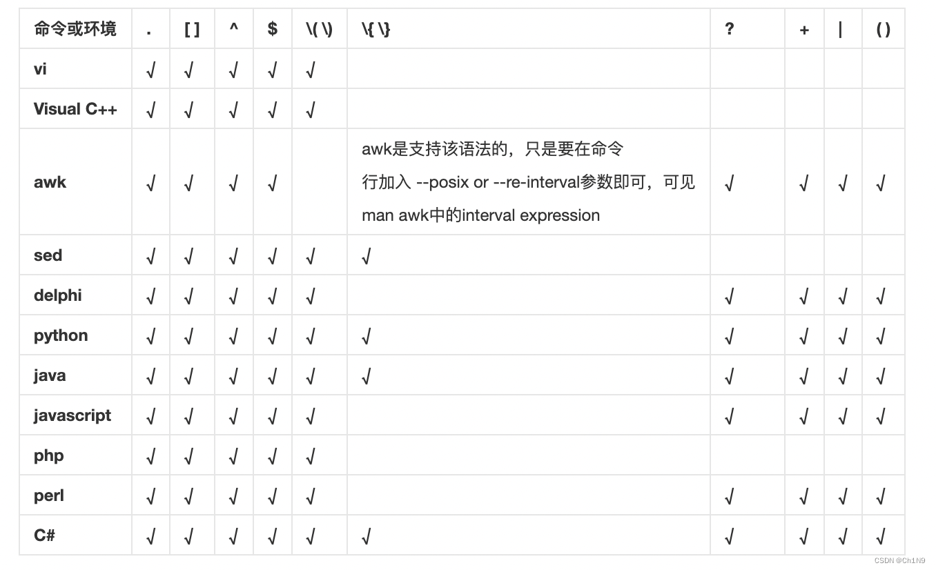 正则表达式语法支持情况