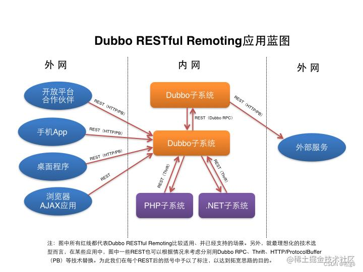 REST服务，使用Dubbo还是SpringMVC