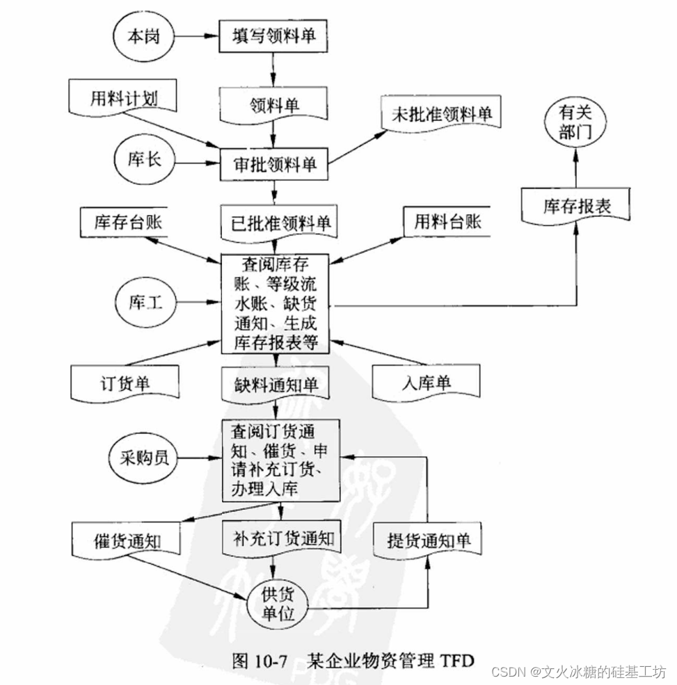 [架构之路-159]-《软考-系统分析师》-10-系统分析-6-现有业务流程分析, 系统分析最核心的任务