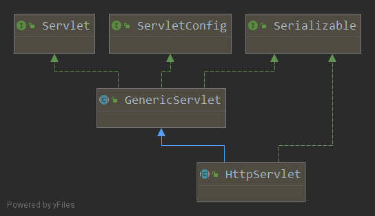 Tomcat and Servlet notes - Programmer Sought