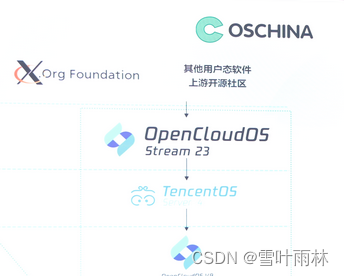 OpenCloudOS社区开源，助力软件开发