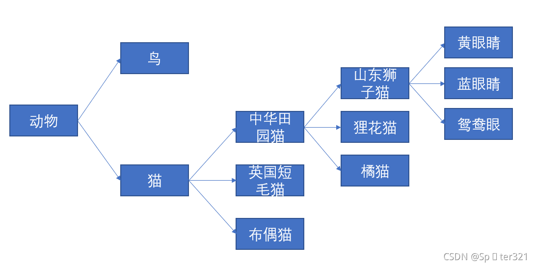 加粗样式