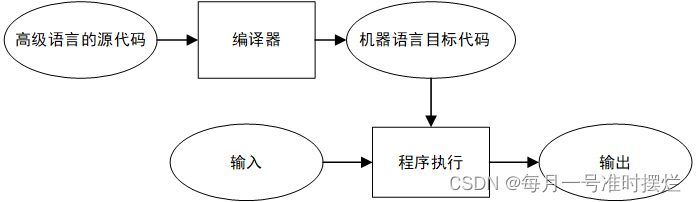 靜態語言有哪些，靜態語言和腳本語言的區別