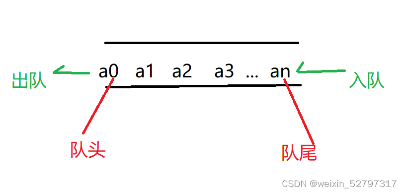 Diagrama esquemático de la entrada y salida de la cola.