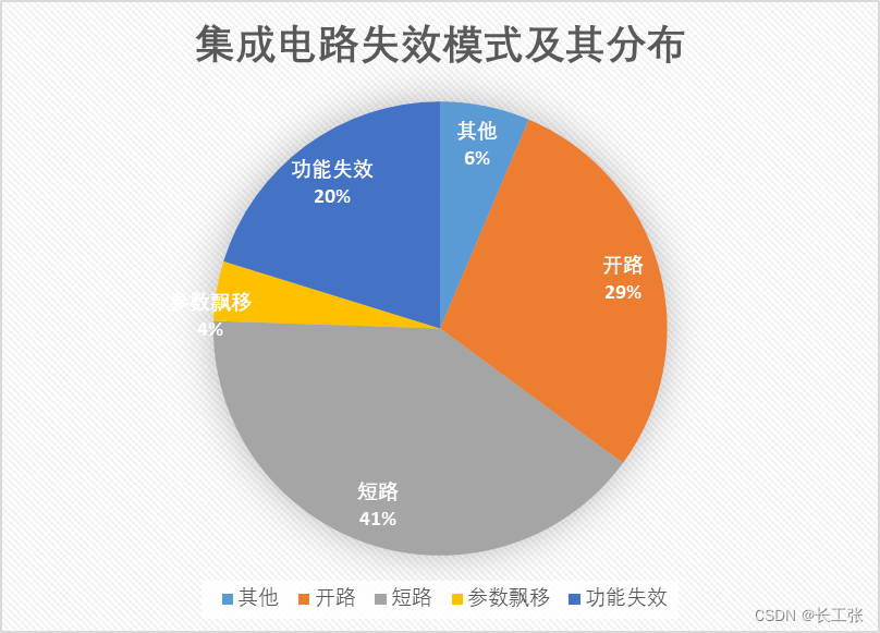 常见电子元器件失效概率统计_电器元件故障概率数据库-CSDN博客