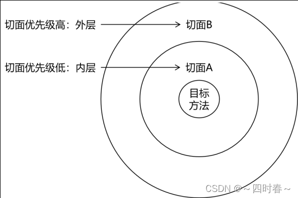 Spring-AOP概念及相关术语