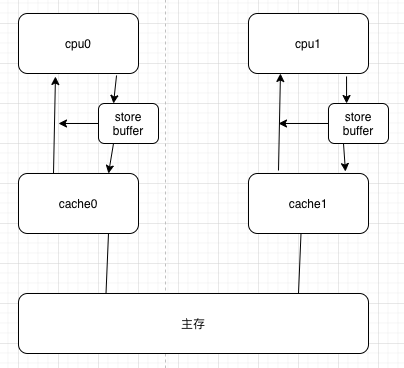 内存屏障(memory barrier)(一)什么是写屏障?