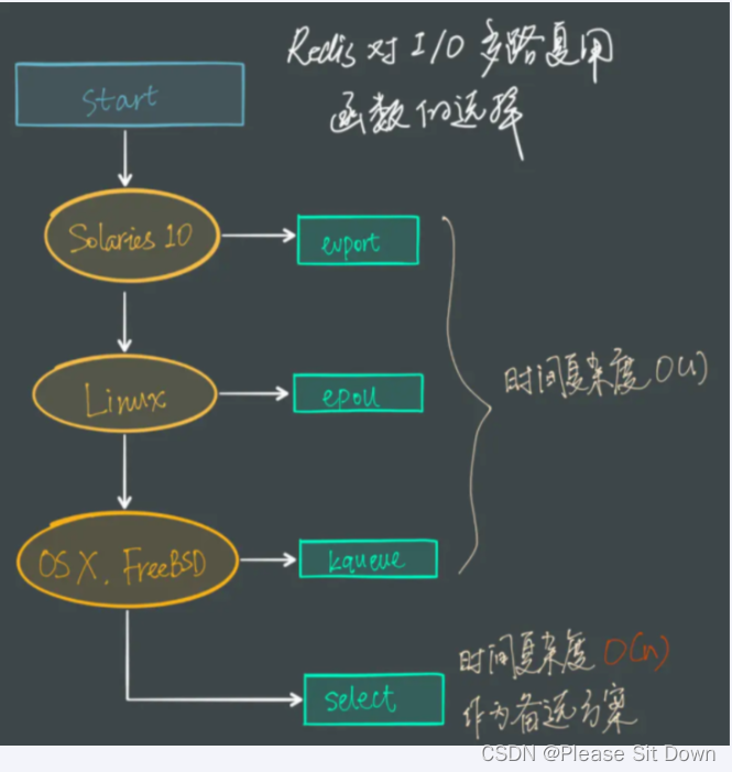 Redis 高性能设计之epoll和IO多路复用深度解析