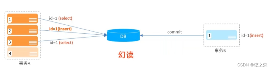 二十五、MySQL事务的四大特性和常见的并发事务问题