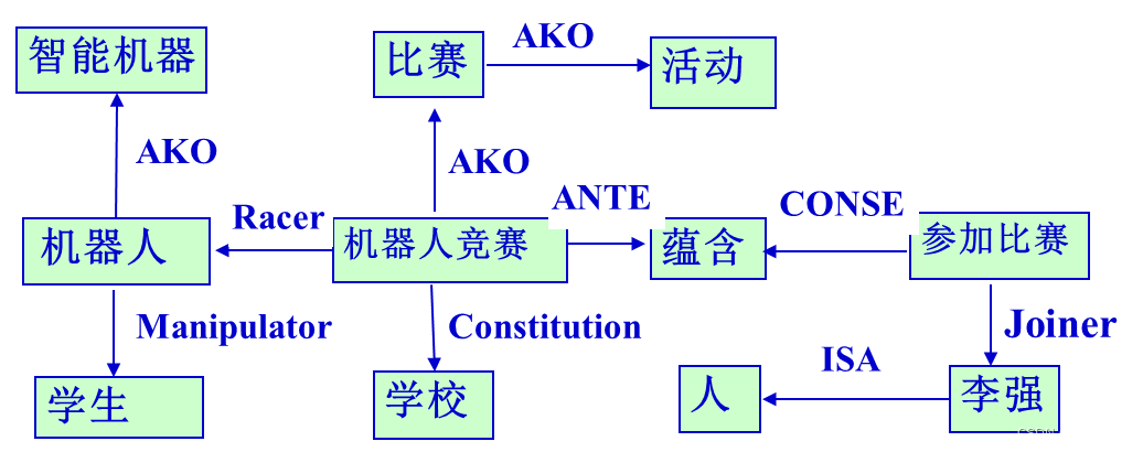 电子科技大学——知识表示与推理（包含prolog运行逻辑说明部分）