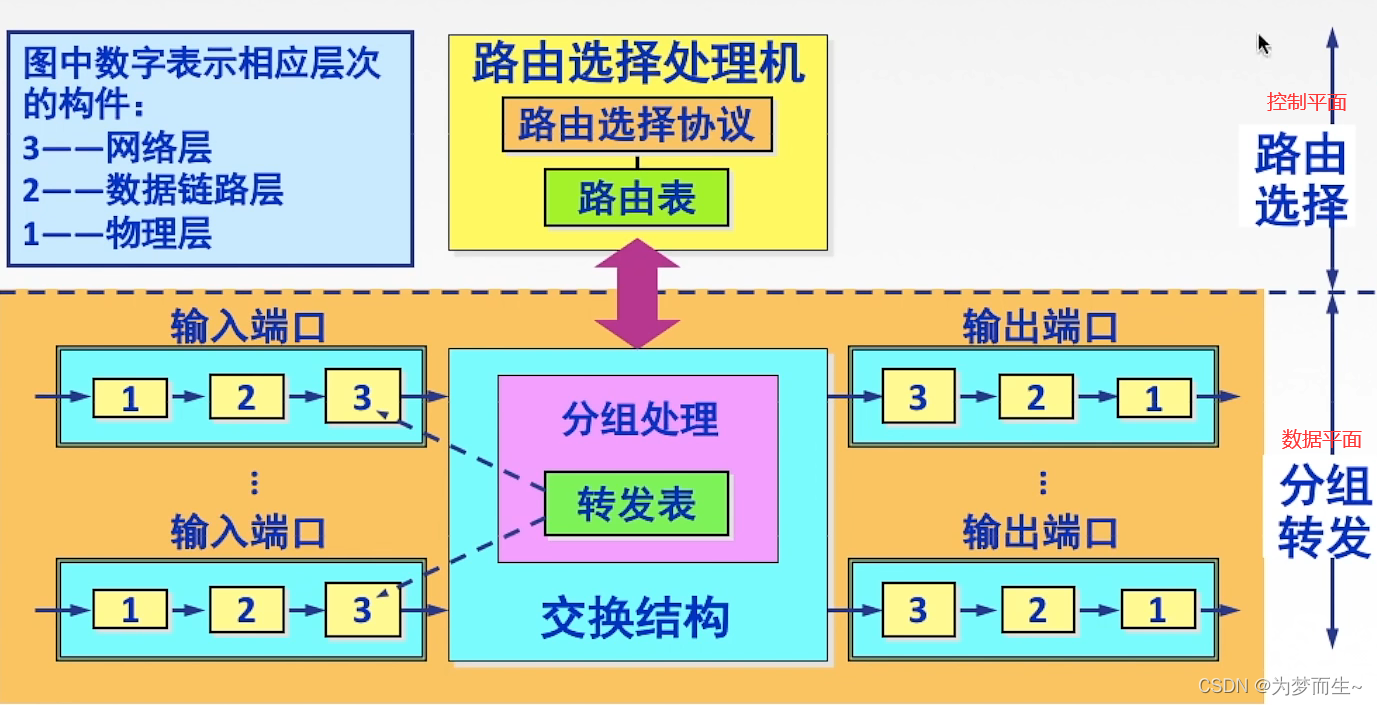 路由器结构