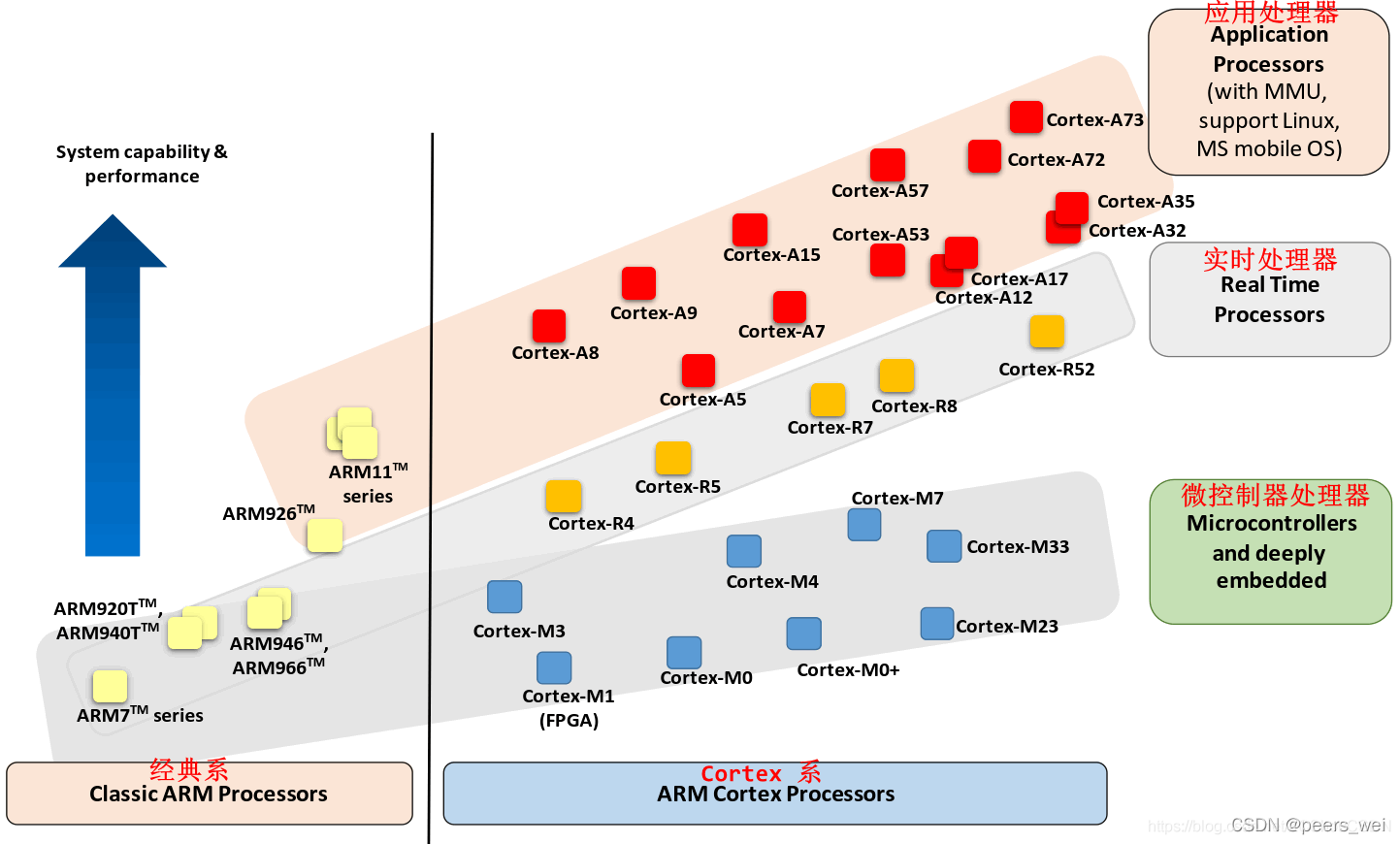 ARM Roadmap