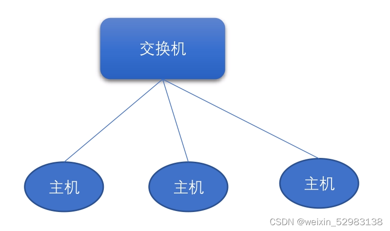 网络的简单示意图