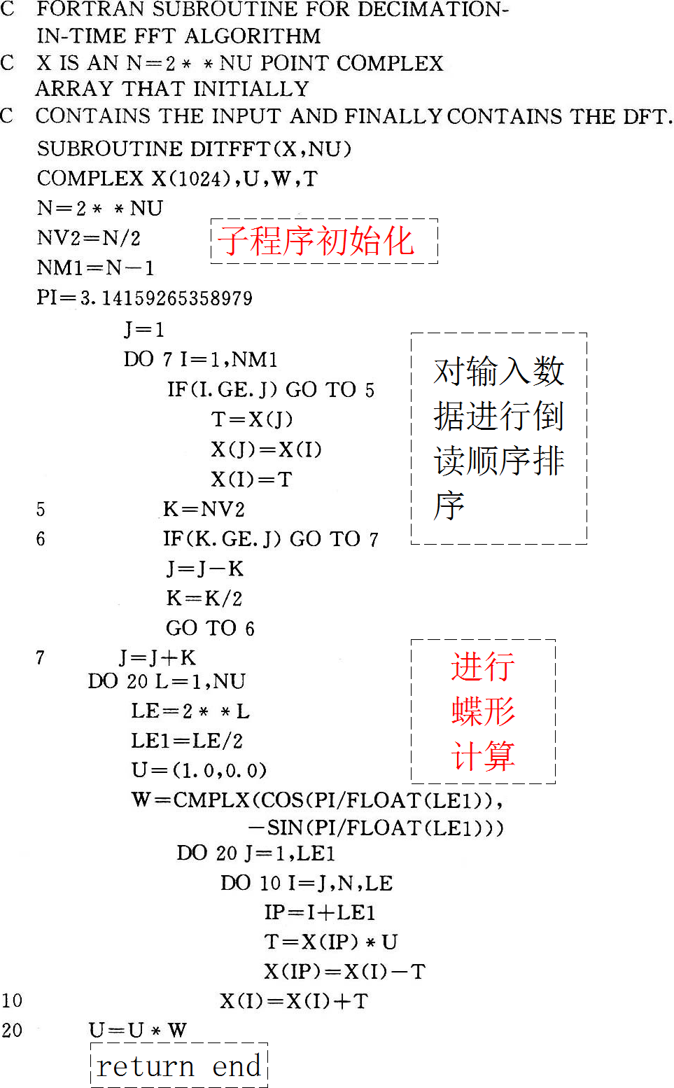 ▲ 图 Fortran 语言实现的FFT算法