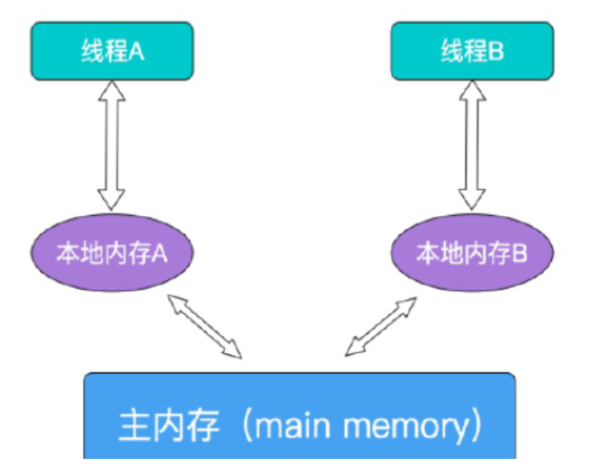 Java volatile关键字详解