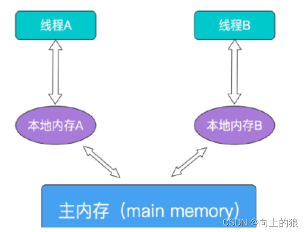 Java volatile关键字详解