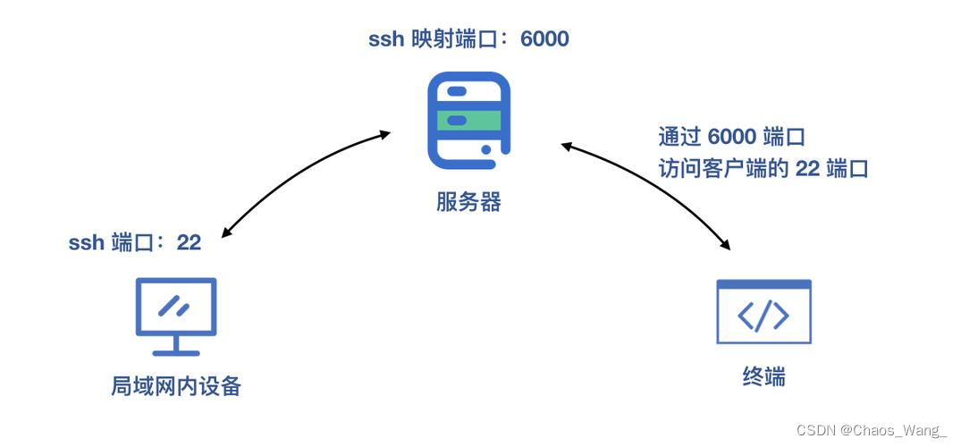 frp远程传统示意