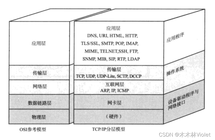 TCP/IPģ