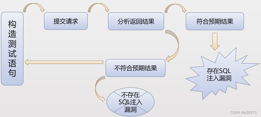 网络安全进阶学习第九课——SQL注入介绍