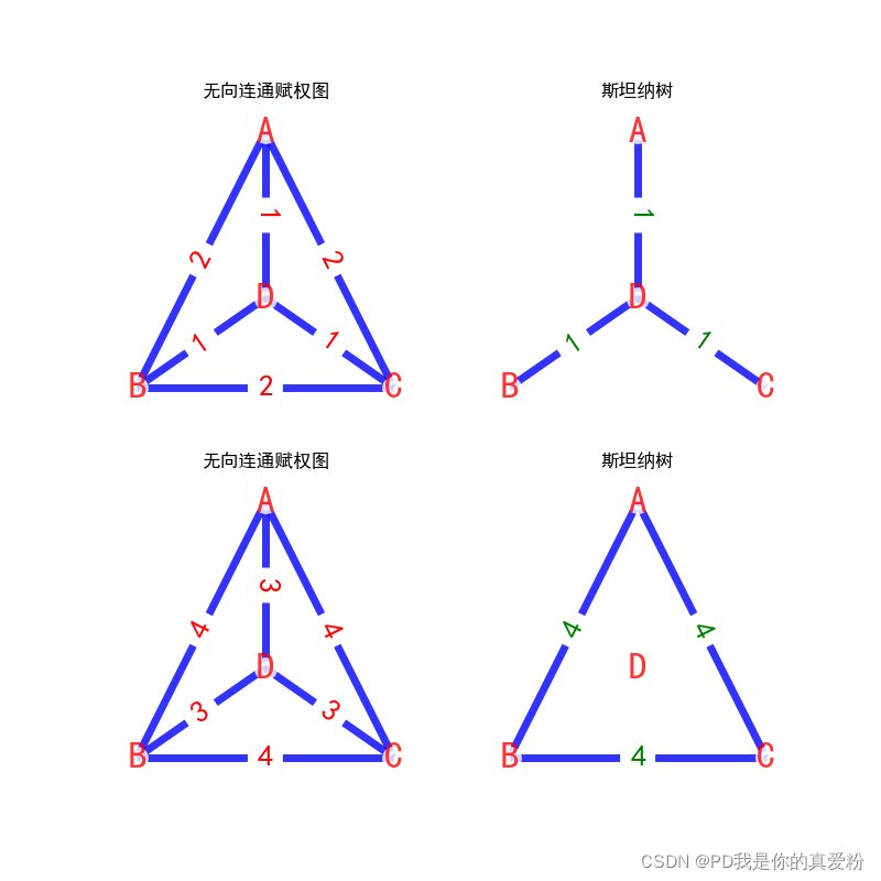 最小支撑树（下）