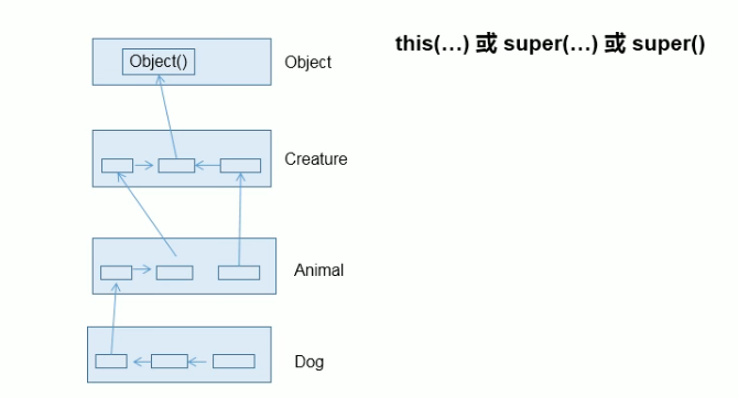 Java: Sequential issues when building a subclass object - Programmer Sought