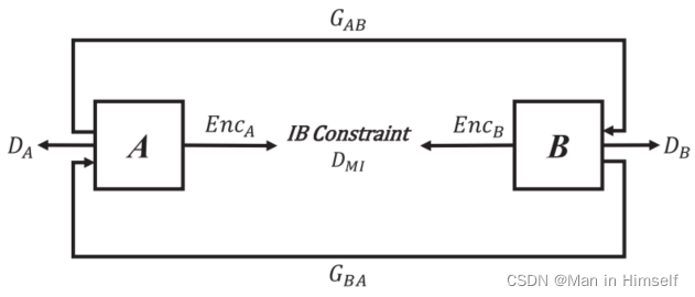 IB-GAN