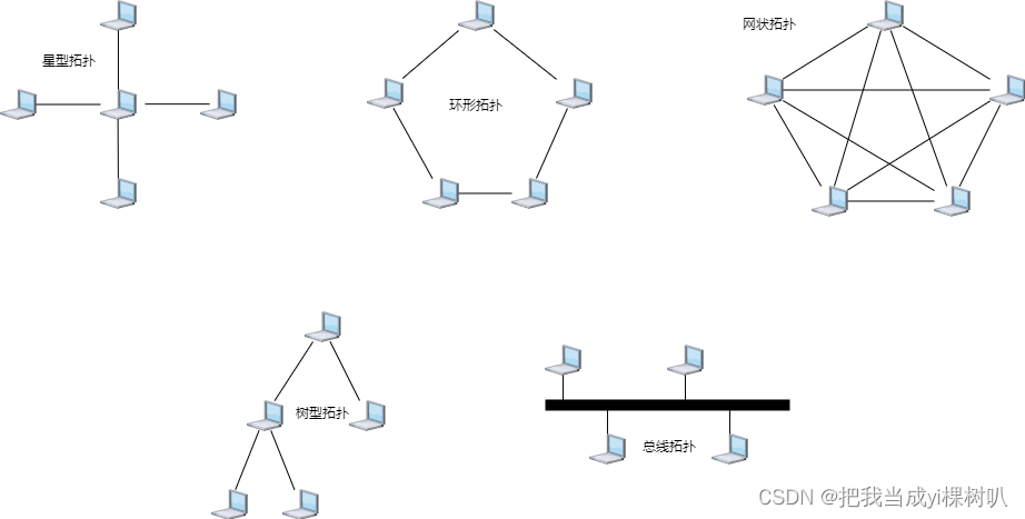 常见网络拓扑结构总图